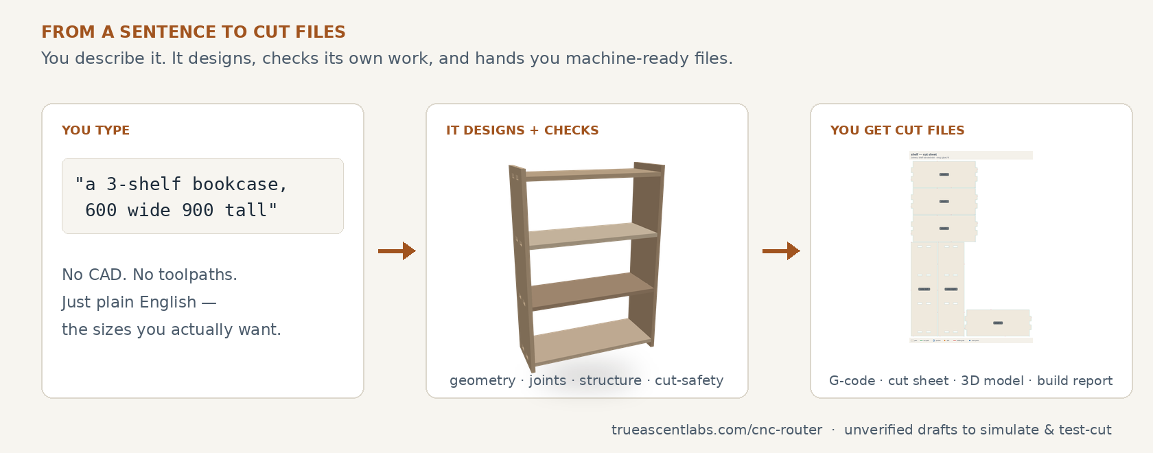 Three panels: a typed prompt 'a 3-shelf bookcase, 600 wide 900 tall', then a 3D model of that bookcase, then its flat cut sheet of parts.